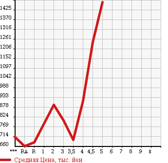 Аукционная статистика: График изменения цены TOYOTA Тойота  NOAH Ноах  2012 в зависимости от аукционных оценок
