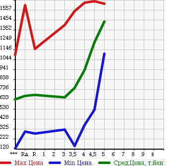 Аукционная статистика: График изменения цены TOYOTA Тойота  NOAH Ноах  2013 в зависимости от аукционных оценок