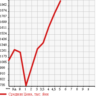 Аукционная статистика: График изменения цены TOYOTA Тойота  NOAH Ноах  2014 в зависимости от аукционных оценок