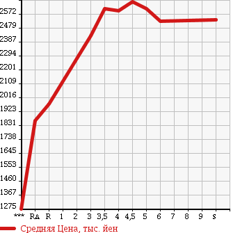 Аукционная статистика: График изменения цены TOYOTA Тойота  NOAH Ноах  2018 в зависимости от аукционных оценок