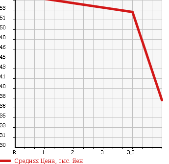Аукционная статистика: График изменения цены TOYOTA Тойота  NADIA Надя  1998 2000 SXN10 в зависимости от аукционных оценок