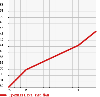 Аукционная статистика: График изменения цены TOYOTA Тойота  NADIA Надя  2000 2000 SXN10 в зависимости от аукционных оценок