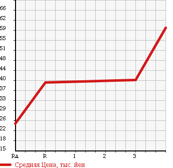 Аукционная статистика: График изменения цены TOYOTA Тойота  NADIA Надя  1999 2000 SXN10 2.0 L SELECTION в зависимости от аукционных оценок