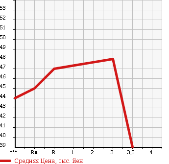 Аукционная статистика: График изменения цены TOYOTA Тойота  NADIA Надя  1999 2000 SXN10 L SELECTION в зависимости от аукционных оценок