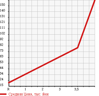 Аукционная статистика: График изменения цены TOYOTA Тойота  NADIA Надя  2000 2000 SXN10H в зависимости от аукционных оценок