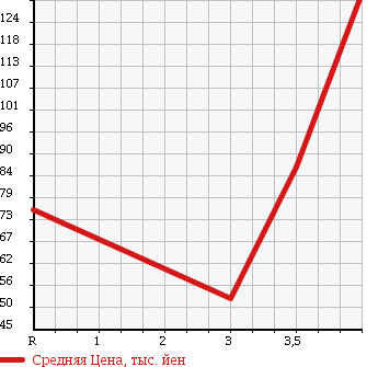 Аукционная статистика: График изменения цены TOYOTA Тойота  NADIA Надя  1999 2000 SXN10H TYPE SU в зависимости от аукционных оценок
