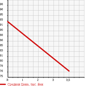 Аукционная статистика: График изменения цены TOYOTA Тойота  NADIA Надя  2000 2000 SXN10H TYPE SU LS SELECTION в зависимости от аукционных оценок