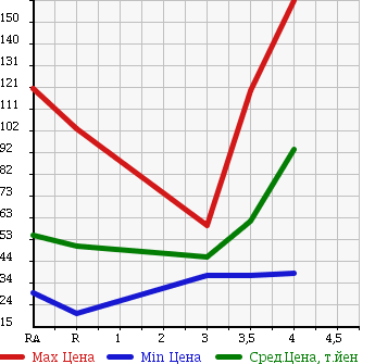 Аукционная статистика: График изменения цены TOYOTA Тойота  NADIA Надя  2000 в зависимости от аукционных оценок