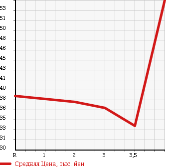 Аукционная статистика: График изменения цены TOYOTA Тойота  NADIA Надя  2003 в зависимости от аукционных оценок