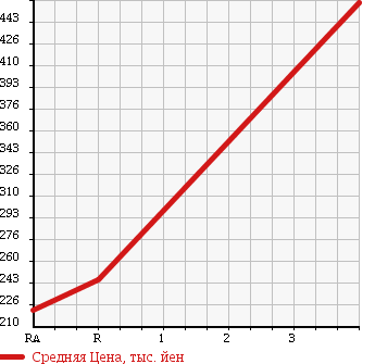 Аукционная статистика: График изменения цены TOYOTA Тойота  MR2 Мр  1995 2000 SW20 GT-S в зависимости от аукционных оценок