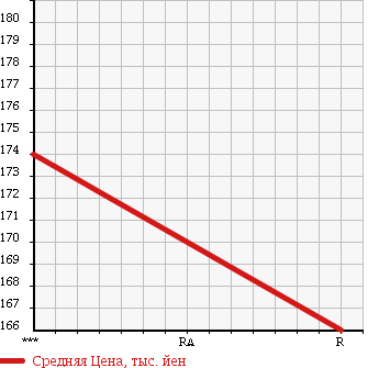 Аукционная статистика: График изменения цены TOYOTA Тойота  MR2 Мр  1988 в зависимости от аукционных оценок