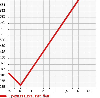 Аукционная статистика: График изменения цены TOYOTA Тойота  MR2 Мр  1997 в зависимости от аукционных оценок