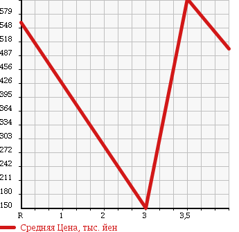 Аукционная статистика: График изменения цены TOYOTA Тойота  MR2 Мр  1998 в зависимости от аукционных оценок