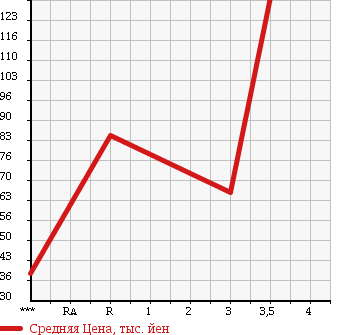 Аукционная статистика: График изменения цены TOYOTA Тойота  MR-S Мр С  2000 1800 ZZW30  в зависимости от аукционных оценок