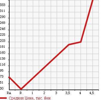 Аукционная статистика: График изменения цены TOYOTA Тойота  MR-S Мр С  2001 1800 ZZW30  в зависимости от аукционных оценок