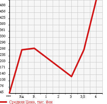 Аукционная статистика: График изменения цены TOYOTA Тойота  MR-S Мр С  2004 в зависимости от аукционных оценок