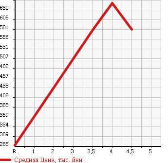 Аукционная статистика: График изменения цены TOYOTA Тойота  MR-S Мр С  2007 в зависимости от аукционных оценок