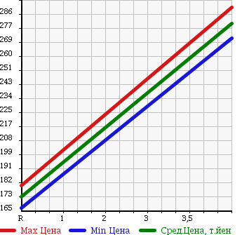 Аукционная статистика: График изменения цены TOYOTA Тойота  MARK X ZIO Марк Икс Зио  2010 2400 ANA10  в зависимости от аукционных оценок