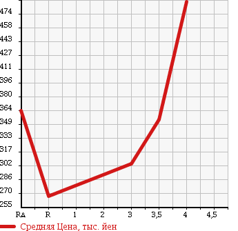 Аукционная статистика: График изменения цены TOYOTA Тойота  MARK X ZIO Марк Икс Зио  2011 2400 ANA10 240 FIVE STYLE в зависимости от аукционных оценок