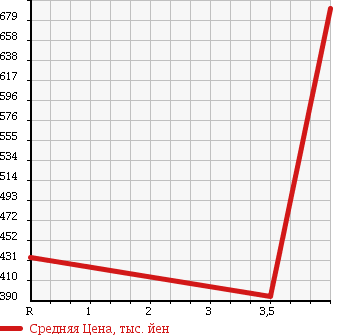 Аукционная статистика: График изменения цены TOYOTA Тойота  MARK X ZIO Марк Икс Зио  2012 2400 ANA10 240G в зависимости от аукционных оценок