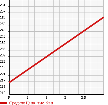 Аукционная статистика: График изменения цены TOYOTA Тойота  MARK X ZIO Марк Икс Зио  2010 2400 ANA10 240G 7 PERSON в зависимости от аукционных оценок