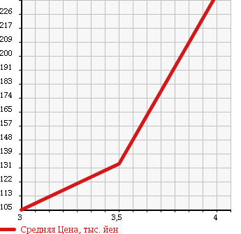 Аукционная статистика: График изменения цены TOYOTA Тойота  MARK X ZIO Марк Икс Зио  2008 2400 ANA10 240G AERO TOURER в зависимости от аукционных оценок