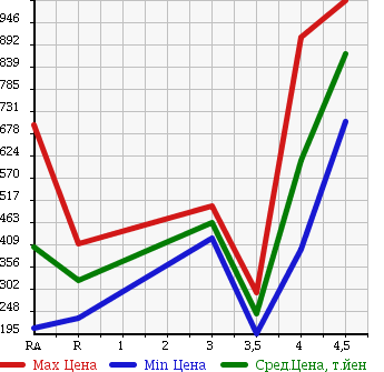 Аукционная статистика: График изменения цены TOYOTA Тойота  MARK X ZIO Марк Икс Зио  2011 2400 ANA10 AERIAL в зависимости от аукционных оценок