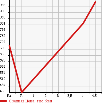 Аукционная статистика: График изменения цены TOYOTA Тойота  MARK X ZIO Марк Икс Зио  2013 2400 ANA10 AERIAL в зависимости от аукционных оценок
