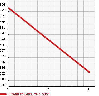 Аукционная статистика: График изменения цены TOYOTA Тойота  MARK X ZIO Марк Икс Зио  2011 3500 GGA10 350G в зависимости от аукционных оценок