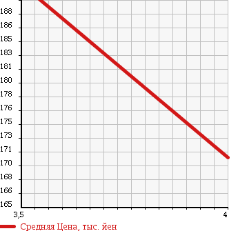 Аукционная статистика: График изменения цены TOYOTA Тойота  MARK X ZIO Марк Икс Зио  2009 3500 GGA10 350G AERO TOURER в зависимости от аукционных оценок