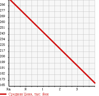 Аукционная статистика: График изменения цены TOYOTA Тойота  MARK X ZIO Марк Икс Зио  2007 3500 GGA10 350G AERO TOURER S в зависимости от аукционных оценок