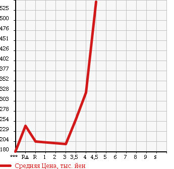 Аукционная статистика: График изменения цены TOYOTA Тойота  MARK X ZIO Марк Икс Зио  2009 в зависимости от аукционных оценок