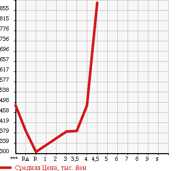 Аукционная статистика: График изменения цены TOYOTA Тойота  MARK X ZIO Марк Икс Зио  2011 в зависимости от аукционных оценок