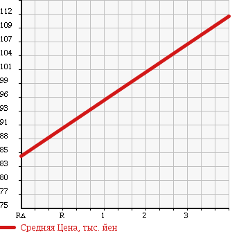 Аукционная статистика: График изменения цены TOYOTA Тойота  MARK X Марк Х  2006 2490 GRX120 в зависимости от аукционных оценок