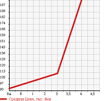 Аукционная статистика: График изменения цены TOYOTA Тойота  MARK X Марк Х  2006 2490 GRX120 250G в зависимости от аукционных оценок