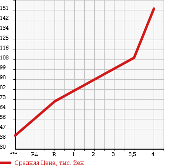 Аукционная статистика: График изменения цены TOYOTA Тойота  MARK X Марк Х  2007 2490 GRX120 250G в зависимости от аукционных оценок