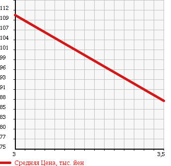 Аукционная статистика: График изменения цены TOYOTA Тойота  MARK X Марк Х  2006 2490 GRX120 250G PRIME SELECTION в зависимости от аукционных оценок