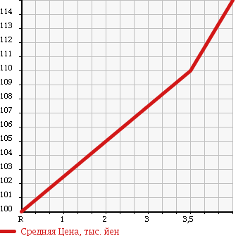 Аукционная статистика: График изменения цены TOYOTA Тойота  MARK X Марк Х  2005 2490 GRX120 MARK X 250G в зависимости от аукционных оценок