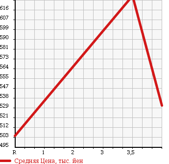 Аукционная статистика: График изменения цены TOYOTA Тойота  MARK X Марк Х  2011 2490 GRX130 250G RELAX SELECTION в зависимости от аукционных оценок