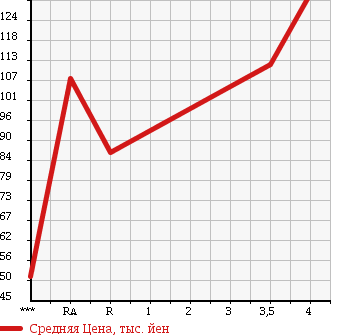 Аукционная статистика: График изменения цены TOYOTA Тойота  MARK X Марк Х  2004 2500 GRX120 в зависимости от аукционных оценок
