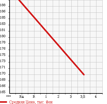 Аукционная статистика: График изменения цены TOYOTA Тойота  MARK X Марк Х  2009 2500 GRX120 250G F PACK SMART EDT в зависимости от аукционных оценок