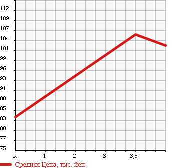 Аукционная статистика: График изменения цены TOYOTA Тойота  MARK X Марк Х  2004 2500 GRX120 250G F PACKAGE в зависимости от аукционных оценок
