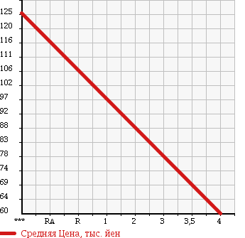 Аукционная статистика: График изменения цены TOYOTA Тойота  MARK X Марк Х  2005 2500 GRX120 250G F PACKAGE * LIMITED в зависимости от аукционных оценок