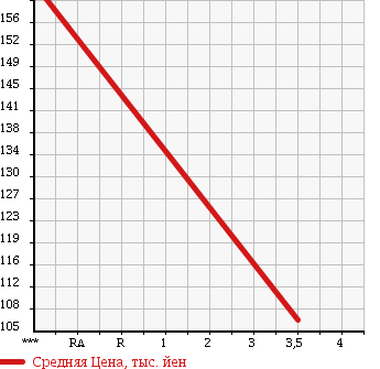 Аукционная статистика: График изменения цены TOYOTA Тойота  MARK X Марк Х  2008 2500 GRX120 250G F PACKAGE * SMART ED в зависимости от аукционных оценок