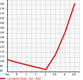 Аукционная статистика: График изменения цены TOYOTA Тойота  MARK X Марк Х  2006 2500 GRX120 250G F PACKAGE LIMITED в зависимости от аукционных оценок
