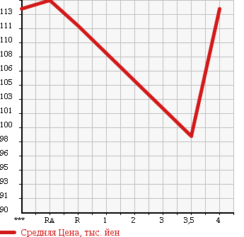 Аукционная статистика: График изменения цены TOYOTA Тойота  MARK X Марк Х  2005 2500 GRX120 250G F PACKAGE LTD в зависимости от аукционных оценок