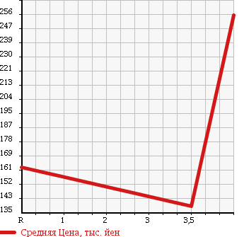 Аукционная статистика: График изменения цены TOYOTA Тойота  MARK X Марк Х  2009 2500 GRX120 250G F PACKAGE SMART EDITION в зависимости от аукционных оценок