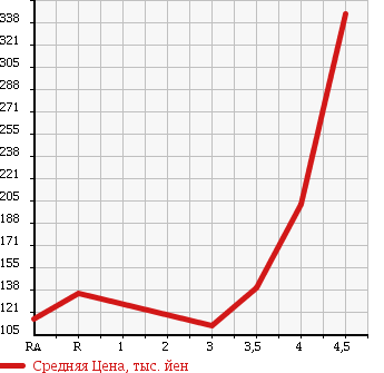 Аукционная статистика: График изменения цены TOYOTA Тойота  MARK X Марк Х  2008 2500 GRX120 250G L PACKAGE в зависимости от аукционных оценок