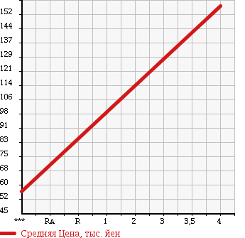 Аукционная статистика: График изменения цены TOYOTA Тойота  MARK X Марк Х  2005 2500 GRX120 250G L PKG в зависимости от аукционных оценок