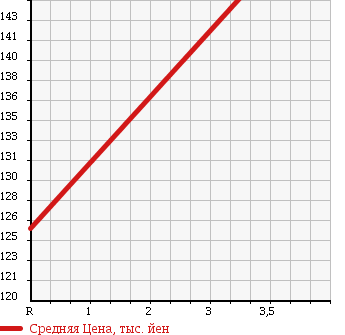 Аукционная статистика: График изменения цены TOYOTA Тойота  MARK X Марк Х  2007 2500 GRX120 250G L-PKG в зависимости от аукционных оценок